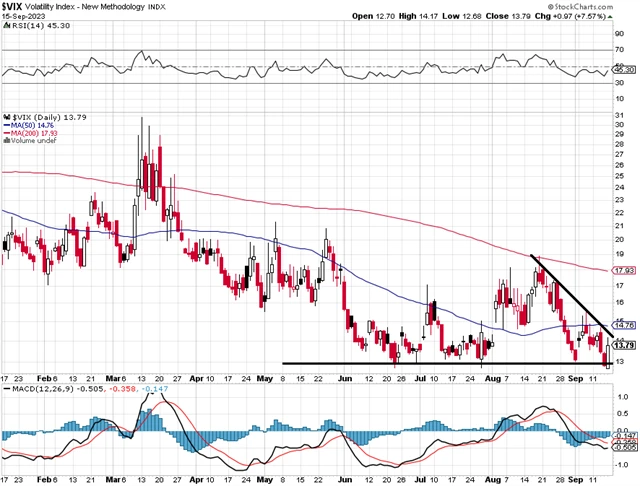 VIX - technická analýza (15. 9. 2023)
