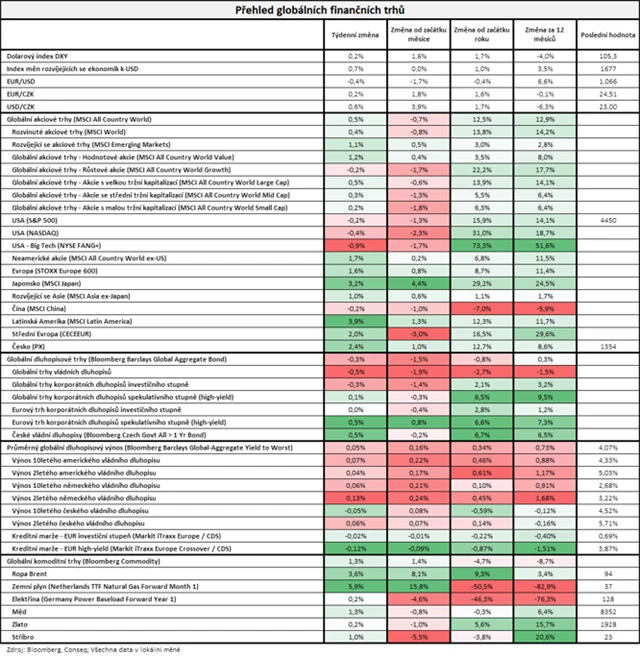 Vývoj na trzích v týdnu do 15. 9. 2023