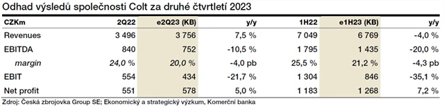 Colt CZ Group - odhadované výsledky