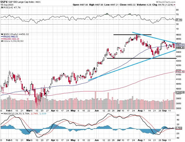 S&P 500 - technická analýza (15. 9. 2023)