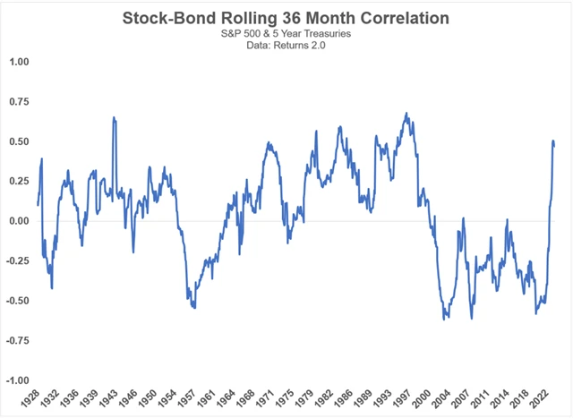 Zdroj: Ritholtz Wealth Management