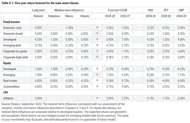 Výhled výnosnosti jednotlivých aktiv