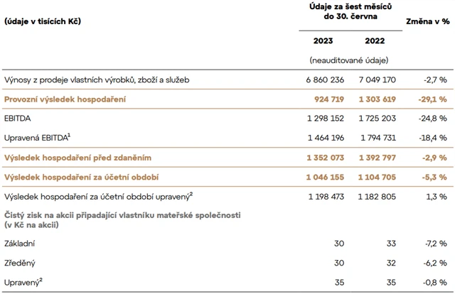 Colt CZ Group - hospodářské výsledky za 1H2023, zdroj: Colt CZ Group