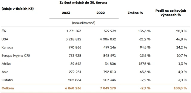 Colt CZ Group - tržby za 1H2023 podle regionů, zdroj: Colt CZ Group