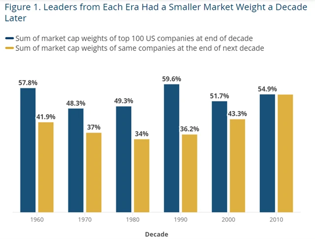 Lídr dané burzovní dekády v té další podstatně oslabil, ale nyní je to možná jiné