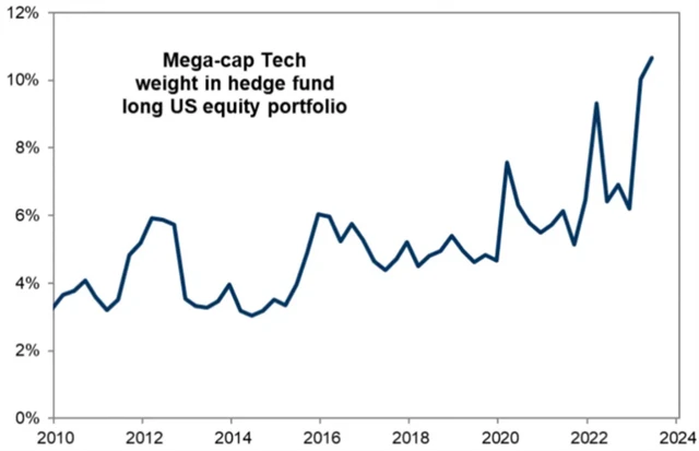Hedgeové fondy mají ve velkém LONG vsazeno v největších technologických titulech