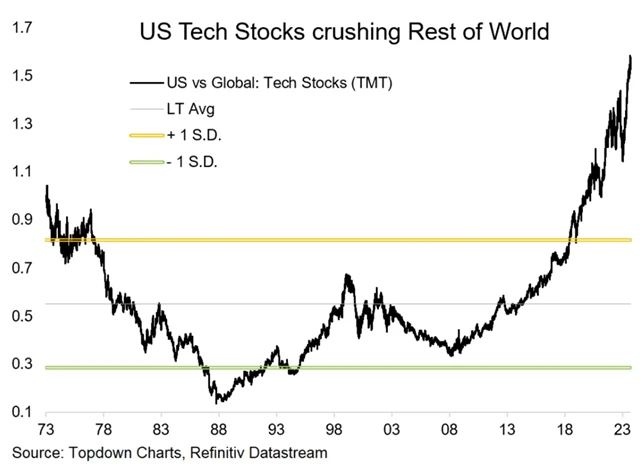 Kdo vsadil na americké technologické tituly, v uplynulé dekádě neprohloupil