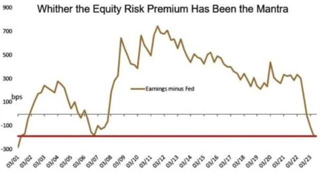 Nasdaq 100 - akciová riziková prémie