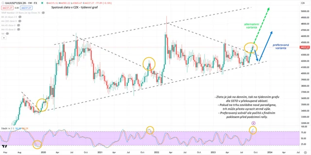 Zlato graf týdenní v CZK