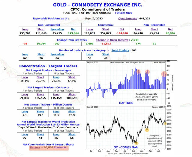 COT report s pozicemi Raptors