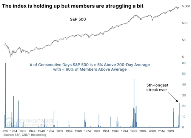 S&P 500 - období divergence