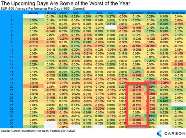 S&P 500 - konec září je historicky nejhorším obdobím pro americké akcie