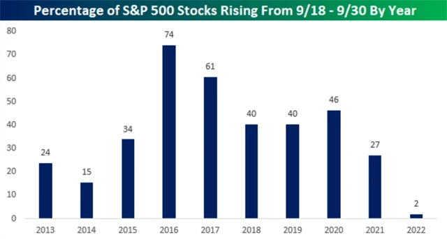 S&P 500 - podíl akcií, které od 18. září do konce měsíce posílily