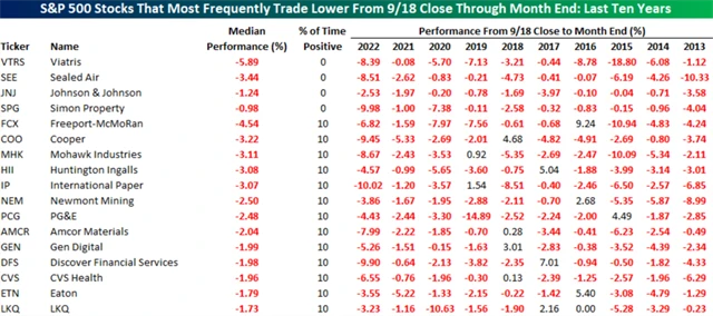 S&P 500 - nejčastější poražení konce září