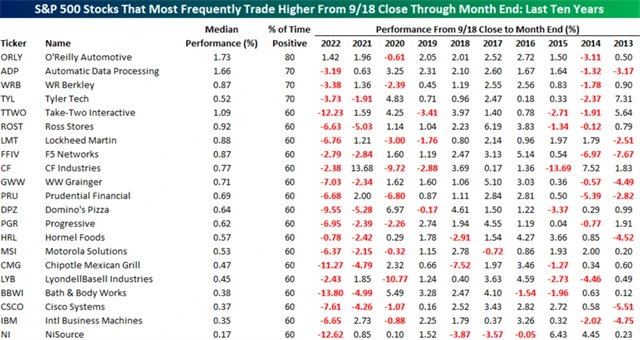 S&P 500 - nejčastější vítězové konce září