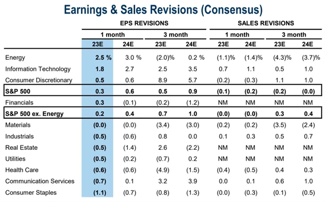 S&P 500 - jak se mění výhledy analytiků