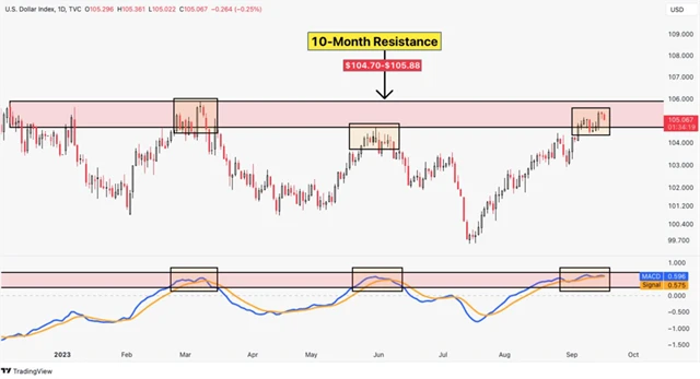 Dolarový index - 10měsíční rezistence