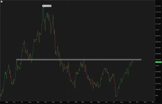 Dolarový index - rezistence