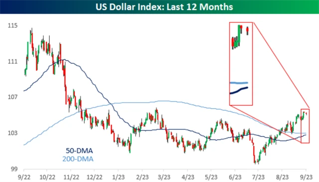 Dolarový index - zlatý kříž ve hře