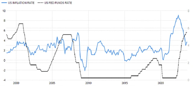 Vývoj meziroční inflace v USA a základní sazby Fedu, zdroj: tradingeconomics.com