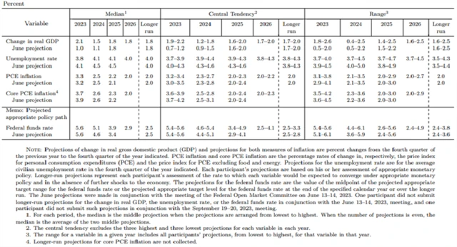Fed - makroekonomická prognóza (září 2023), zdroj: Fed