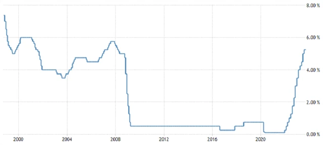 Bank of England - základní úroková sazba (v %), zdroj: tradingeconomics.com