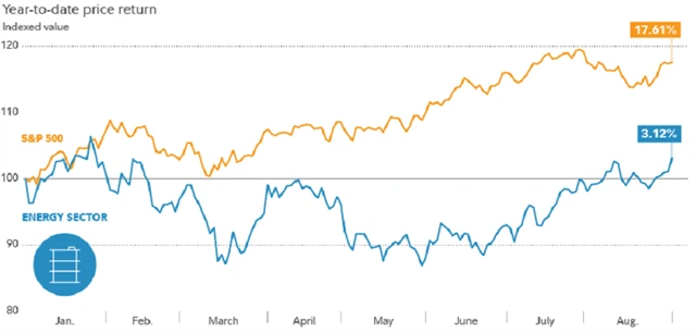 Vývoj S&P 500 a energetického sektoru (do 31. 8. 2023), zdroj: Fidelity Investments
