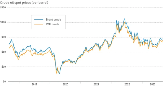 Vývoj cen ropy (Brent a WTI, v USD/barel), zdroj: Fidelity Investments