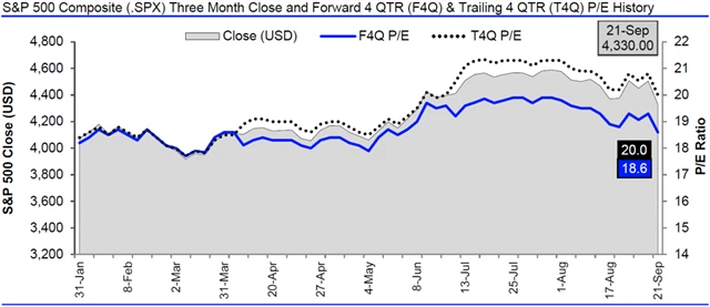 USA - valuace SPX