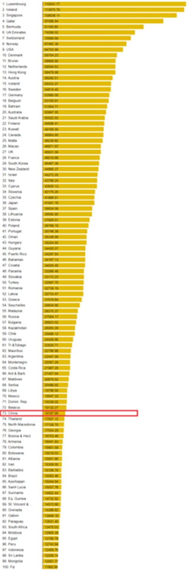 HDP na obyvatele podle parity kupní síly (2022)