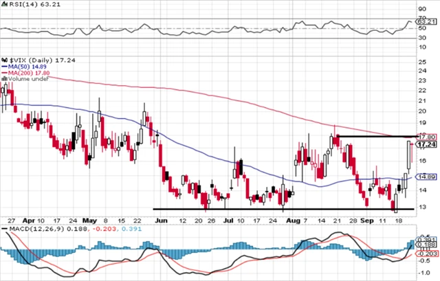 VIX - technická analýza (22. 9. 2023)
