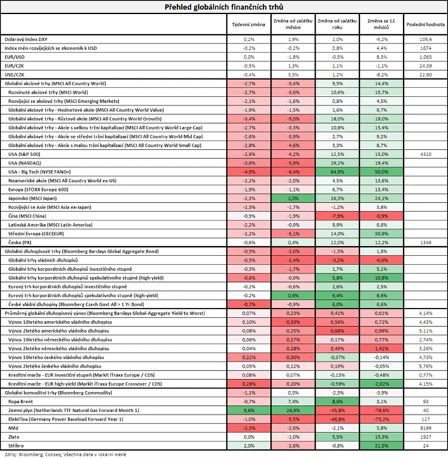 Vývoj na trzích v týdnu do 22. 9. 2023