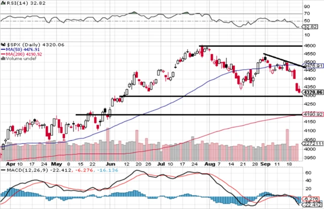S&P 500 - technická analýza (22. 9. 2023)