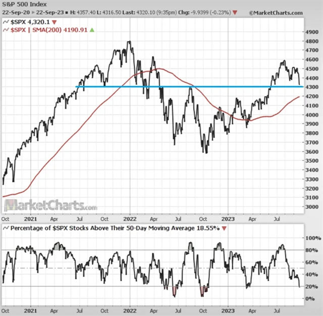 S&P 500 a podíl titulů nad 50denním klouzavým průměrem