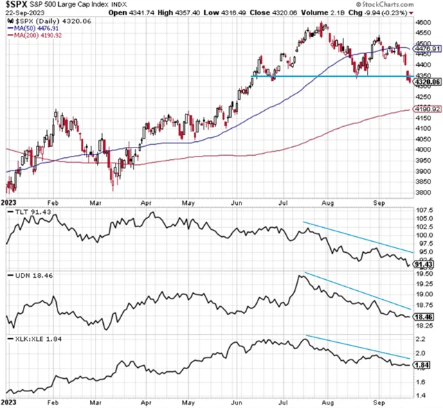 S&P 500 a katalyzátory poklesu