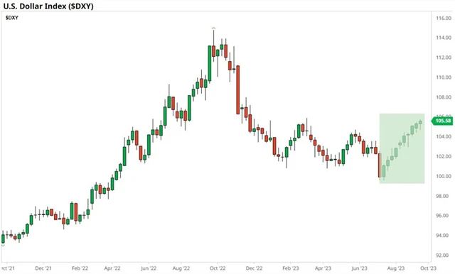 Index amerického dolaru