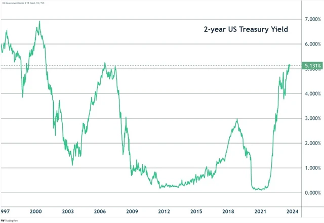 Výnos 2etých vládních dluhopisů USA