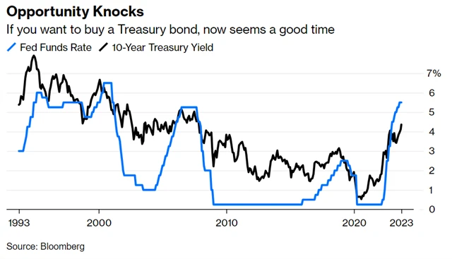 Vhodná doba na nákup amerických vládních dluhopisů