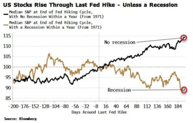 Americký akciový trh má historicky tendenci v době posledního zvýšení sazeb Fedu v daném cyklu růst, pokud se ve stejné době v USA nespustí recese