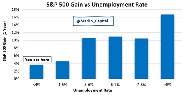 S&P 500 - roční výkonnost podle míry nezaměstnanosti na začátku 12měsíčního období