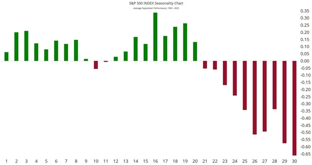 S&P 500 - průměrná výkonnost během září
