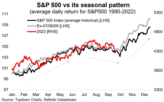 S&P 500 - sezónnost v rámci kalendářního roku
