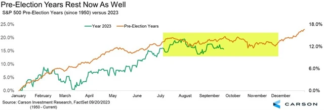 S&P 500 - průměrná výkonnost v předvolebních letech