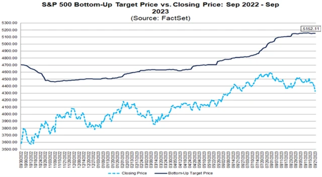 S&P 500 - růstový potenciál na základě cílových cen jednotlivých akcií