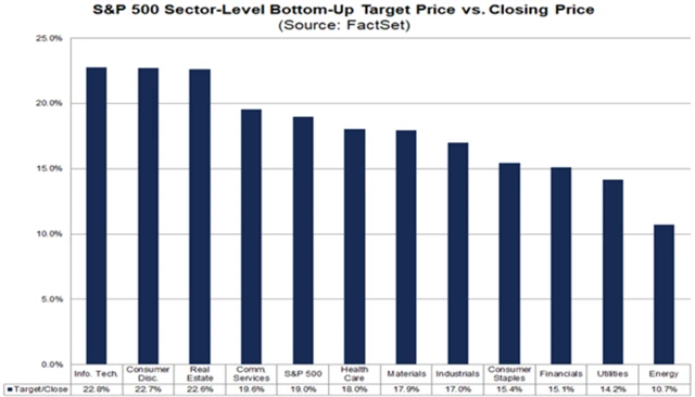 S&P 500 - potenciál jednotlivých sektorů podle cílových cen jednotlivých akcií