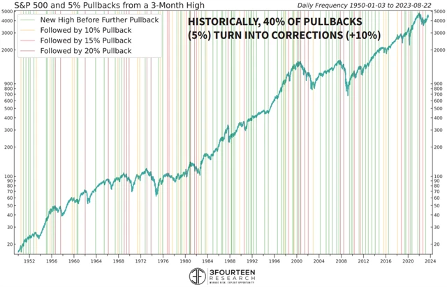 S&P 500 - 5procentní poklesy z 3měsíčních maxim