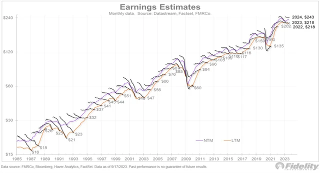 S&P 500 - výhled vývoje zisků