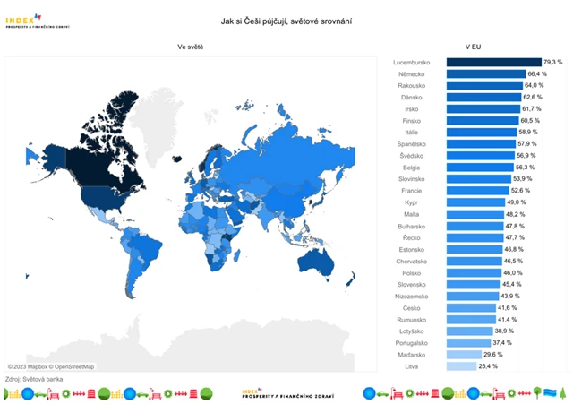 Jak si Češi půjčují - porovnání