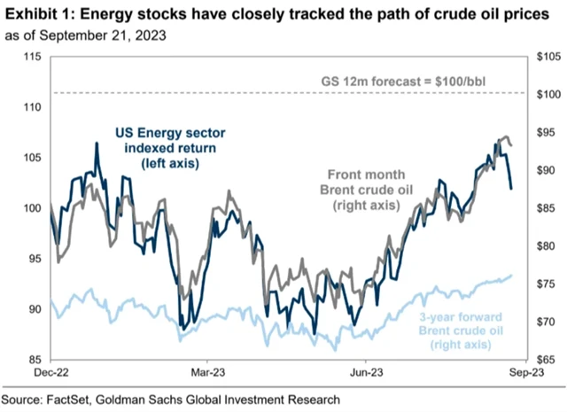 Americké energetické společnosti a cena ropy
