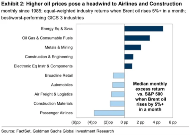 Akcie v jednotlivých odvětvích po růstu ceny ropy o 5 procent za měsíc